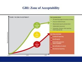 GRI: Zone of Acceptability 