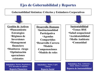 Ejes de Gobernabilidad y Reportes Gestión de Activos Planeamiento Estrategico Régimen de Inversiones Management financiero Monitoreo  riesgo  Optimización operaciones existentes Desarrollo Humano Institucionalidad Participativa  Agendas Compartidas Desarrollo Carrera Modelo Compensaciones  Modelo de roles Sustentabilidad Temas HSE Salud ocupacional Accidentabilidad Medio Ambiente Comunidad Gobernabilidad Sistémica: Criterios y Estándares Corporativos Stakeholders : Dueños, Reguladores, SVS, mercados de capitales  Reporte Financiero Stakeholders:  Aliados, Legisl. Laboral Reporte Social Stakeholders:  Regs. Ambiental y Salud, Aliados, Comunidad Reporte de Sustentabilidad 