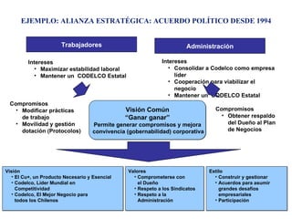 EJEMPLO: ALIANZA ESTRATÉGICA: ACUERDO POLÍTICO DESDE 1994 Visión Común “ Ganar ganar” Permite generar compromisos y mejora convivencia (gobernabilidad) corporativa Intereses Maximizar estabilidad laboral Mantener un  CODELCO Estatal Intereses Consolidar a Codelco como empresa líder Cooperación para viabilizar el negocio Mantener un  CODELCO Estatal Compromisos Obtener respaldo  del Dueño al Plan  de Negocios Compromisos Modificar prácticas  de trabajo Movilidad y gestión dotación (Protocolos) Visión El Cu+, un Producto Necesario y Esencial Codelco, Líder Mundial en Competitividad Codelco, El Mejor Negocio para  todos los Chilenos  Valores Comprometerse con  el Dueño Respeto a los Sindicatos Respeto a la  Administración Estilo Construir y gestionar  Acuerdos para asumir  grandes desafíos  empresariales Participación Trabajadores Administración 