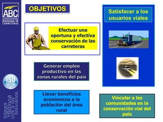 OBJETIVOS                     Satisfacer a los
                              usuarios viales

         Efectuar una
      oportuna y efectiva
      conservación de las
          carreteras




   Llevar beneficios
   económicos a la             Vincular a las
  población del área         comunidades en la
         rural              conservación vial del
                                    país
 