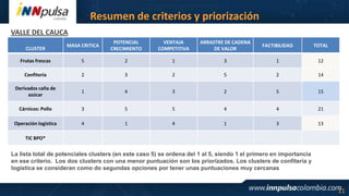 Resumen de criterios y priorización
VALLE DEL CAUCA
MASA CRITICA

POTENCIAL
CRECIMIENTO

VENTAJA
COMPETITIVA

ARRASTRE DE CADENA
DE VALOR

FACTIBILIDAD

TOTAL

Frutas frescas

5

2

1

3

1

12

Confitería

2

3

2

5

2

14

Derivados caña de
azúcar

1

4

3

2

5

15

Cárnicos: Pollo

3

5

5

4

4

21

Operación logística

4

1

4

1

3

13

CLUSTER

TIC BPO*

La lista total de potenciales clusters (en este caso 5) se ordena del 1 al 5, siendo 1 el primero en importancia
en ese criterio. Los dos clusters con una menor puntuación son los priorizados. Los clusters de confitería y
logística se consideran como do segundas opciones por tener unas puntuaciones muy cercanas

11

 