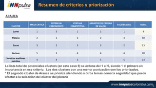 Resumen de criterios y priorización
ARAUCA
MASA CRITICA

POTENCIAL
CRECIMIENTO

VENTAJA
COMPETITIVA

ARRASTRE DE CADENA
DE VALOR

FACTIBILIDAD

TOTAL

Carne

1

5

1

1

1

9

Plátano

2

1

2

2

3

10

Cacao

3

2

3

3

2

13

Lácteos

5

3

4

4

4

20

Servicios auxiliares
petróleo

4

4

5

5

5

23

CLUSTER

La lista total de potenciales clusters (en este caso 5) se ordena del 1 al 5, siendo 1 el primero en
importancia en ese criterio. Los dos clusters con una menor puntuación son los priorizados.
* El segundo clúster de Arauca se prioriza atendiendo a otros temas como la seguridad que puede
afectar a la selección del clúster del plátano
6

 