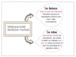 Las destrezas 
están un poco más elaboradas. 
Necesitan apoyarse en 
organizadores gráficos para 
hacer visible 
el pensamiento. 
Las rutinas 
son patrones sencillos de 
pensamiento que pueden 
(y deben) ser utilizados una y 
otra vez hasta convertirse en 
parte del aprendizaje de la 
asignatura misma 
DIFERENCIA ENTRE 
DESTREZAS Y RUTINAS 
 