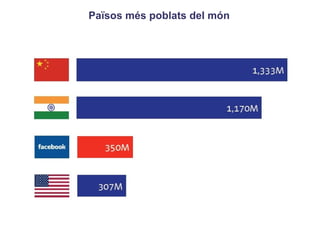 Països més poblats del món 
 