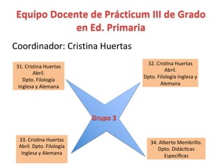 Equipo Docente de Prácticum III de Grado
en Ed. Primaria
Coordinador: Cristina Huertas
Grupo 3
31. Cristina Huertas
Abril.
Dpto. Filología
Inglesa y Alemana
32. CrisNna Huertas
Abril.
Dpto. Filología Inglesa y
Alemana
33. CrisNna Huertas
Abril. Dpto. Filología
Inglesa y Alemana
34. Alberto Membrillo.
Dpto. DidácNcas
Especíﬁcas
 