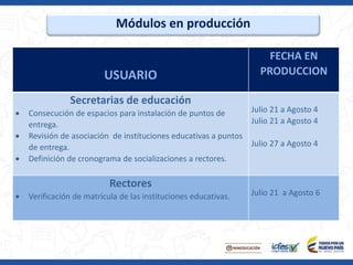 Módulos en producción
USUARIO
FECHA EN
PRODUCCION
Secretarias de educación
 Consecución de espacios para instalación de puntos de
entrega.
 Revisión de asociación de instituciones educativas a puntos
de entrega.
 Definición de cronograma de socializaciones a rectores.
Julio 21 a Agosto 4
Julio 21 a Agosto 4
Julio 27 a Agosto 4
Rectores
 Verificación de matrícula de las instituciones educativas. Julio 21 a Agosto 6
 