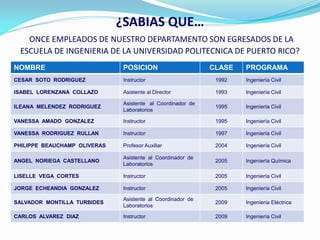 ¿SABIAS QUE…
   ONCE EMPLEADOS DE NUESTRO DEPARTAMENTO SON EGRESADOS DE LA
 ESCUELA DE INGENIERIA DE LA UNIVERSIDAD POLITECNICA DE PUERTO RICO?
NOMBRE                        POSICION                      CLASE   PROGRAMA
CESAR SOTO RODRIGUEZ          Instructor                     1992   Ingeniería Civil

ISABEL LORENZANA COLLAZO      Asistente al Director          1993   Ingeniería Civil

                              Asistente al Coordinador de
ILEANA MELENDEZ RODRIGUEZ                                    1995   Ingeniería Civil
                              Laboratorios

VANESSA AMADO GONZALEZ        Instructor                     1995   Ingeniería Civil

VANESSA RODRIGUEZ RULLAN      Instructor                     1997   Ingeniería Civil

PHILIPPE BEAUCHAMP OLIVERAS   Profesor Auxiliar              2004   Ingeniería Civil

                              Asistente al Coordinador de
ANGEL NORIEGA CASTELLANO                                     2005   Ingeniería Química
                              Laboratorios

LISELLE VEGA CORTES           Instructor                     2005   Ingeniería Civil

JORGE ECHEANDIA GONZALEZ      Instructor                     2005   Ingeniería Civil

                              Asistente al Coordinador de
SALVADOR MONTILLA TURBIDES                                   2009   Ingeniería Eléctrica
                              Laboratorios

CARLOS ALVAREZ DIAZ           Instructor                     2009   Ingeniería Civil
 
