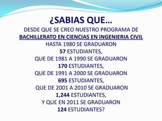 ¿SABIAS QUE…
 DESDE QUE SE CREO NUESTRO PROGRAMA DE
BACHILLERATO EN CIENCIAS EN INGENIERIA CIVIL
          HASTA 1980 SE GRADUARON
               57 ESTUDIANTES,
     QUE DE 1981 A 1990 SE GRADUARON
              170 ESTUDIANTES,
     QUE DE 1991 A 2000 SE GRADUARON
              695 ESTUDIANTES,
     QUE DE 2001 A 2010 SE GRADUARON
             1,244 ESTUDIANTES,
        Y QUE EN 2011 SE GRADUARON
              124 ESTUDIANTES?
 