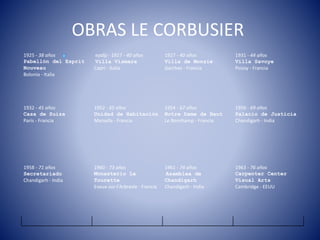 OBRAS LE CORBUSIER
1925 - 38 años
Pabellón del Esprit
Nouveau
Bolonia - Italia
epdlp - 1927 - 40 años
Villa Vismara
Capri - Italia
1927 - 40 años
Villa de Monzie
Garches - Francia
1931 - 44 años
Villa Savoye
Poissy - Francia
1932 - 45 años
Casa de Suiza
París - Francia
1952 - 65 años
Unidad de Habitación
Marsella - Francia
1954 - 67 años
Notre Dame de Haut
Le Ronchamp - Francia
1956 - 69 años
Palacio de Justicia
Chandigarh - India
1958 - 71 años
Secretariado
Chandigarh - India
1960 - 73 años
Monasterio La
Tourette
Eveux-sur-l'Arbresle - Francia
1961 - 74 años
Asamblea de
Chandigarh
Chandigarh - India
1963 - 76 años
Carpenter Center
Visual Arts
Cambridge - EEUU
 