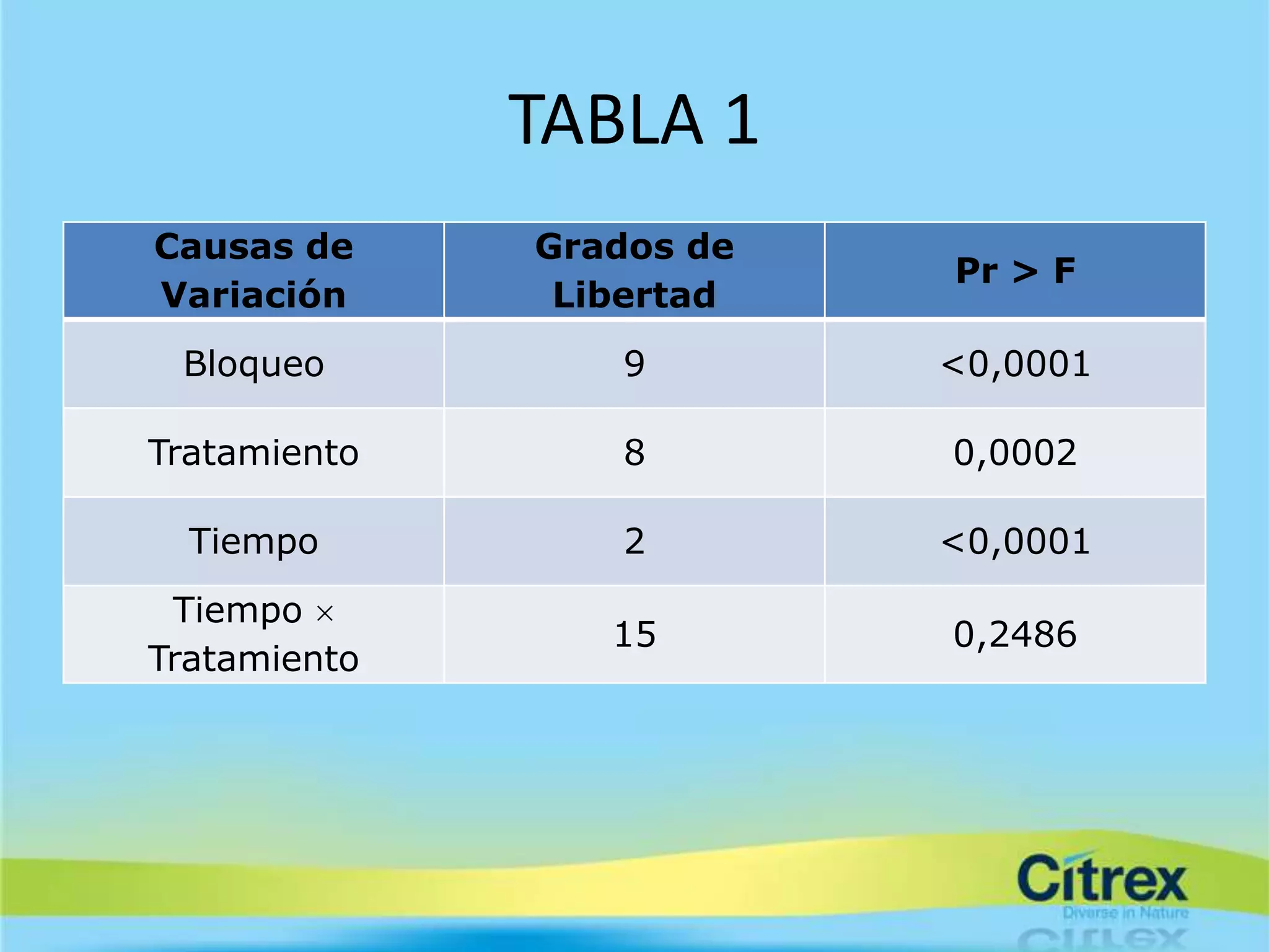 TABLA 1
Causas de     Grados de
                          Pr > F
Variación      Libertad
 Bloqueo          9       <0,0001

Tratamiento       8       0,0002

  Tiempo          2       <0,0001
 Tiempo
                 15       0,2486
Tratamiento
 