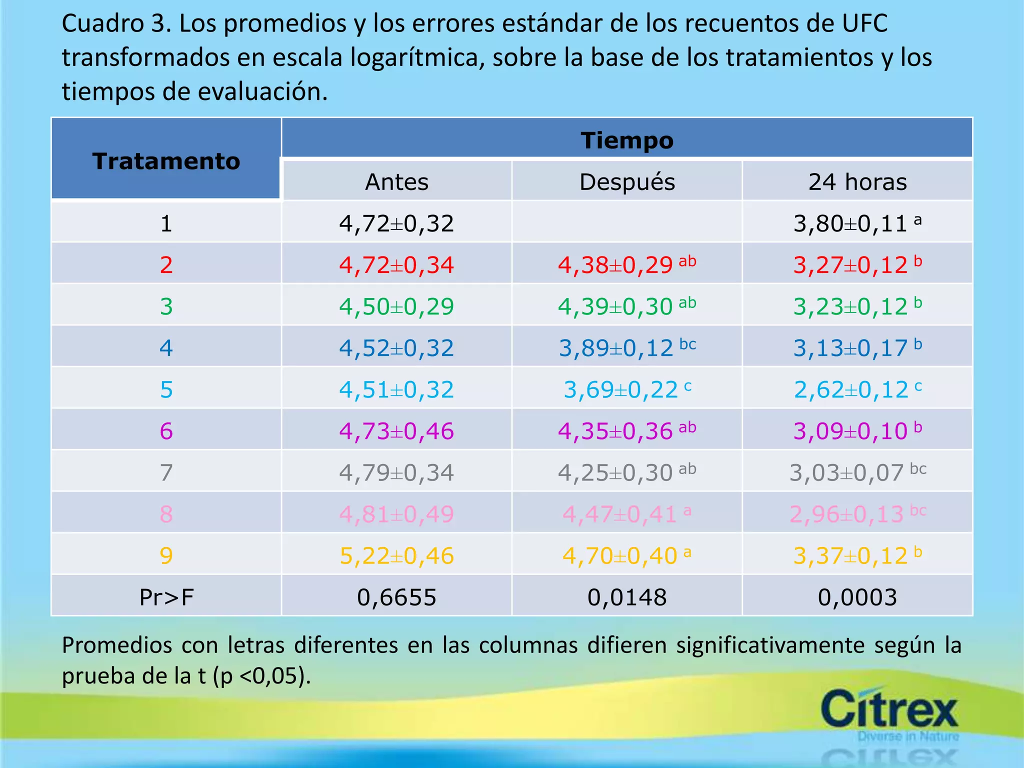 Cuadro 3. Los promedios y los errores estándar de los recuentos de UFC
transformados en escala logarítmica, sobre la base de los tratamientos y los
tiempos de evaluación.
                                                Tiempo
  Tratamento
                            Antes               Después              24 horas
         1               4,72±0,32                                  3,80±0,11 a
         2               4,72±0,34            4,38±0,29 ab          3,27±0,12 b
         3               4,50±0,29            4,39±0,30 ab          3,23±0,12 b
         4               4,52±0,32            3,89±0,12 bc          3,13±0,17 b
         5               4,51±0,32            3,69±0,22 c           2,62±0,12 c
         6               4,73±0,46            4,35±0,36 ab          3,09±0,10 b
         7               4,79±0,34            4,25±0,30 ab         3,03±0,07 bc
         8               4,81±0,49            4,47±0,41 a          2,96±0,13 bc
         9               5,22±0,46            4,70±0,40 a           3,37±0,12 b
       Pr>F                0,6655               0,0148                0,0003

Promedios con letras diferentes en las columnas difieren significativamente según la
prueba de la t (p <0,05).
 