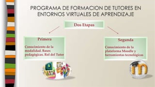 PROGRAMA DE FORMACION DE TUTORES EN
ENTORNOS VIRTUALES DE APRENDIZAJE
Dos Etapas
Primera
Conocimiento de la
modalidad. Bases
pedagógicas. Rol del Tutor
Segunda
Conocimiento de la
plataforma Moodle y
herramientas tecnológicas
 
