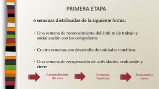 6 semanas distribuidas de la siguiente forma:
 Una semana de reconocimiento del ámbito de trabajo y
socialización con los compañeros
 Cuatro semanas con desarrollo de unidades temáticas
 Una semana de recuperación de actividades, evaluación y
cierre
PRIMERA ETAPA
Reconocimiento
del aula
Unidades
Temáticas
Evaluación y
cierre
 