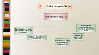 Individuales y grupales
Participación en foros
de debate a través de
consignas
Trabajos de reflexión
individual
Conclusiones sobre
actividades (ej.
Sala de chat)
Análisis de
casos reales
de tutoría
Búsqueda de
información para
integrar el glosario del
curso
Actividades de aprendizaje
 