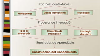 Factores contextuales
Procesos de Interacción
Resultados de Aprendizaje
Participantes Diseño Instruccional Tecnología
Construcción del Conocimiento
Contenido de
Interacción
Tipos de
Interacción
Estrategia
discursiva
 