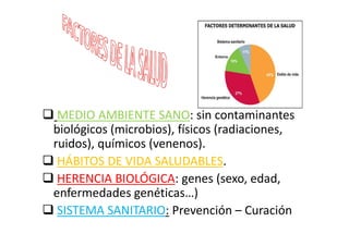 MEDIO AMBIENTE SANO: sin contaminantes
biológicos (microbios), físicos (radiaciones,
ruidos), químicos (venenos).
 HÁBITOS DE VIDA SALUDABLES.
 HERENCIA BIOLÓGICA: genes (sexo, edad,
enfermedades genéticas…)
 SISTEMA SANITARIO: Prevención – Curación
 