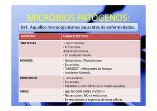 MICROBIOS PATÓGENOS:
Def. Aquellos microorganismos causantes de enfermedades.
MICROBIO            CARACTERÍSTICAS

BACTERIAS            - Por sí mismas.
                    - Procariotas.
                    -Liberando toxinas.
                    - En cualquier medio.
HONGOS              - Unicelulares /Pluricelulares
                    - Eucariotas.
                    - “MICOSIS” : infecciones de hongos.
                    - Ambiente húmedo.
PROTOZOOS           - Unicelulares.
                    - Eucariotas.
                    - Parásitos o viven libres en el medio acuático.
VIRUS               - ¡¡¡¡¡ NO SON SERES VIVOS!!!!
                    - No se nutren. NO se relacionan.
                    - Se reproducen a expensas de otras células.
 