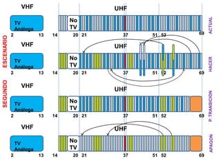 Cooperación internacional y transferenciaProceso de Selección Pruebas de TDT Se asignó la frecuencia del canal 35 para las pruebas en el país de los estándares Americano, Japonés, Europeo.