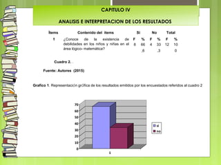 CAPITULO IV
 
ANALISIS E INTERPRETACION DE LOS RESULTADOS
Ítems Contenido del ítems Si No Total
1 ¿Conoce de la existencia de
debilidades en los niños y niñas en el
área lógico- matemática?
F % F % F %
8 66
,6
4 33
,3
12 10
0
Cuadro 2. .
Fuente: Autores (2015)
Grafico 1. Representación gráfica de los resultados emitidos por los encuestados referidos al cuadro 2
0
10
20
30
40
50
60
70
1
si
no
 