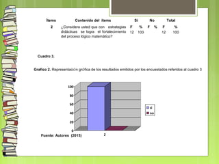 Ítems Contenido del ítems Si No Total
2 ¿Considera usted que con estrategias
didácticas se logra el fortalecimiento
del proceso lógico matemático?
F % F % F %
12 100 12 100
Cuadro 3.
Grafico 2. Representación gráfica de los resultados emitidos por los encuestados referidos al cuadro 3
0
20
40
60
80
100
2
si
no
Fuente: Autores (2015)
 