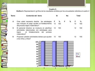 Ítems Contenido del ítems Si No Total
4 Cree usted necesario diseñar las estrategias
que incluyan el juego ayuden al fortalecimiento
del proceso lógico matemático?
F % F % F %
12 100 12 100
5 El personal directivo se involucra en planificar
actividades relacionadas con estrategias para
lograr el fortalecimiento del proceso
matemático?
12 100 12 100
6 Propician ustedes actividades diarias que ayuden
a los niños y niñas?
12 100 12 100
Cuadro 5.
Grafico 4. Representación gráfica de los resultados emitidos por los encuestados referidos al cuadro 2
0
10
20
30
40
50
60
70
80
90
100
4 5 6
si
no
Fuente: Autores (2015)
 
