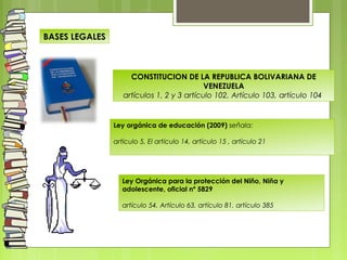 BASES LEGALES
CONSTITUCION DE LA REPUBLICA BOLIVARIANA DE
VENEZUELA
artículos 1, 2 y 3 artículo 102, Artículo 103, artículo 104
Ley orgánica de educación (2009) señala:
artículo 5, El artículo 14, artículo 15 , artículo 21
Ley Orgánica para la protección del Niño, Niña y
adolescente, oficial nº 5829
artículo 54, Artículo 63, artículo 81, artículo 385
 