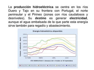 La producción hidroeléctrica se centra en los ríos
Duero y Tajo en su frontera con Portugal, el norte
peninsular y el Pirineo (zonas con ríos caudalosos y
desniveles). Su destino es generar electricidad,
aunque el agua embalsada de la que parte esta energía
sirve también para regadío y abastecimiento.
 