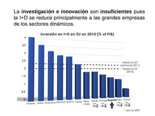 La investigación e innovación son insuficientes pues
la I+D se reduce principalmente a las grandes empresas
de los sectores dinámicos.
 