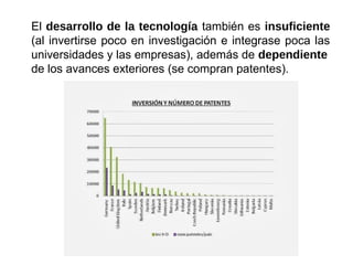 El desarrollo de la tecnología también es insuficiente
(al invertirse poco en investigación e integrase poca las
universidades y las empresas), además de dependiente
de los avances exteriores (se compran patentes).
 