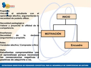 MOTIVACIÓN INICIO  Encuadre Propósito:  Vincular al estudiante con el aprendizaje afectivo ,  argumentando la necesidad de poderlo utilizar. Necesidad pedagógica:  Valorar y proyectar la utilidad de la competencia . Enseñanzas:  Necesidad de la destreza (argumentos) y propósito. Roles:  Vendedor  a fectivo/ Comprador crítico . Meta:  Estudiantes comprometidos con el aprendizaje porque reconocen las consecuencias negativas y positivas de adquirirlo o no.  