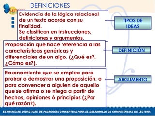 TIPOS DE IDEAS Evidencia de la lógica relacional de un texto acorde con su finalidad. Se clasifican en instrucciones,  definiciones y argumentos. DEFINICIÓN Proposición que hace referencia a las características genéricas y diferenciales de un algo. (¿Qué es?, ¿Cómo es?). ARGUMENTO Razonamiento que se emplea para probar o demostrar una proposición, o para convencer a alguien de aquello que se afirma o se niega a partir de hechos, opiniones ó principios (¿Por qué razón?). DEFINICIONES 