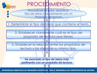 PROCEDIMIENTO 2. Establecer claramente cuál es el tipo de propósito de lectura que tienes. 3. Establecer la relación entre los propósitos de lectura y las ideas de su mismo tipo. Procedimiento para  asociar el  Tipo de ideas más pertinente con un Propósito de lectura 1. Determinar el tipo de ideas que contiene el texto. He asociado el tipo de ideas más pertinente con un propósito de lectura 
