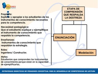 ENUNCIACIÓN Modelación ETAPA DE COMPRENSIÓN QUE RESPALDA LA DESTREZA Propósito:  Explicar y apropiar a los estudiantes de los instrumentos de conocimiento necesarios para la competencia. Necesidad pedagógica:  Que el estudiante explique y ejemplifique el instrumento de conocimiento que respalda la competencia. Enseñanzas: Instrumentos de conocimiento que respaldan la estrategia . Roles:  Ingeniero/ Constructor. Metas: Estudiantes que comprenden los  i nstrumentos de  c onocimiento porque están en la capacidad de ejemplificarlos. 