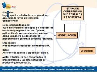 Enunciación MODELACIÓN ETAPA DE COMPRENSIÓN QUE RESPALDA LA DESTREZA Propósito:  Lograr que los estudiantes comprendan y aprendan la forma de realizar la competencia . Necesidad pedagógica: Que el estudiante sea capaz de  explicar las acciones que garantizan una óptima aplicación de la competencia y evaluar cómo la manera de desarrollar el procedimiento garantiza el óptimo resultado .   Enseñanzas:  Procedimientos aplicados a una situación. Roles:  Actor metacognitivo / Espectador crítico . Meta:  Estudiantes que comprenden el procedimiento y las características del producto que obtendrán.  