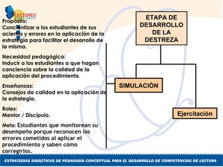Propósito:  Concientizar a los estudiantes de sus aciertos y errores en la aplicación de la estrategia para facilitar el desarrollo de la misma. Necesidad pedagógica:  Inducir a los estudiantes a que hagan conciencia sobre la calidad de la aplicación del procedimiento.  Enseñanzas:  Consejos de calidad en la aplicación de la estrategia.  Roles:  Mentor / Discípulo. Meta:  Estudiantes que monitorean su desempeño porque reconocen los errores cometidos al aplicar el procedimiento y saben c ó mo corregirlos. SIMULACIÓN Ejercitación ETAPA DE DESARROLLO DE LA DESTREZA 
