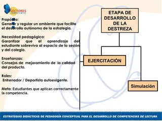 Simulación EJERCITACIÓN ETAPA DE DESARROLLO DE LA DESTREZA Propósito:  Generar y regular un ambiente que facilite el desarrollo autónomo de la estrategia. Necesidad pedagógica:  Garantizar que el aprendizaje del estudiante sobreviva al espacio de la sesión y del colegio.  Enseñanzas:  Consejos de  mejoramiento de  la calidad  del producto.  Roles: Entrenador / Deportista autoexigente. Meta:  Estudiantes que aplican correctamente la competencia. 