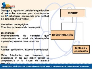 CIERRE DEMOSTRACIÓN Síntesis y conclusión Propósito:  Generar y regular un ambiente que facilite el desarrollo autónomo pero concienzudo de la estrategia ,  asumiendo una actitud de autoexigencia y rigor. Necesidad pedagógica:  Conciencia de nivel de desempeño. Enseñanzas:  Reconocimiento de variables que determinaron el nivel de desempeño esperado y ajustes para superarlo. Roles:  Auditor significativo / Experto operacional. Meta:  Estudiantes que reconocen las situaciones en las que deben aplicar la competencia y lo hacen de manera acertada.  