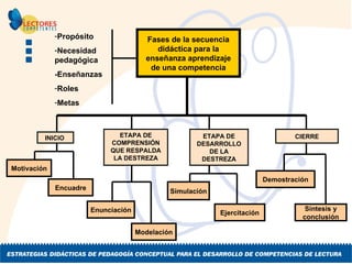 Fases de la secuencia didáctica para la enseñanza aprendizaje de una competencia Motivación Enunciación Modelación Simulación Ejercitación Propósito Necesidad  pedagógica -Enseñanzas Roles Metas ETAPA DE DESARROLLO DE LA DESTREZA ETAPA DE COMPRENSIÓN QUE RESPALDA LA DESTREZA CIERRE INICIO  Demostración Síntesis y conclusión Encuadre 