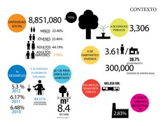 CONTEXTO

             8,851,080
                                                                  TOTAL
DIVERSIDAD
  SOCIAL
                       NIÑOS 22.40%
                           (0 A 14 AÑOS)
                                                                                            # DE ESPACIOS
                                                                                              PÚBLICOS      3,306
                   JÓVENES 25.46%
                          (15 A 29 AÑOS)




                 ADULTOS 44.19%
                                                                                        3.61 /
                          (29 A 65 AÑOS)


                 ADULTOS                                                     # DE
                 MAYORES 7.95%                                            HABITANTES/
                                                                           VIVIENDA                         28.7%
                                                                                                        DEPARTAMENTO


    %
             % ACTIVIDADES
             ECONOMICAS
                                           M 2 DE ÁREA
                                           ARBOLADA /
                                                                                        300,000         DEMANDA DE VIVIENDA ANUAL
DESEMPLEO     TERCIARIAS                   HABITANTE
                                                                                        681,818 KM.
 5.3 %                                                                    KM LINEALES
                                                                          TRANSPORTE
 2012                                                                       PÚBLICO

 6.17%         44.51%                                                                                          % SUELO
 2011          AUTOGENERADO                                                                                    URBANO

                                             8.4
               O SIN AFILIACIÓN
                                                                                                             INDUSTRIAL
 6.48%                                                                                                            DF
 2010                                             M²/HAB                                      2.83%
                                             FUENTE: www.sma.df.gob.mx
 