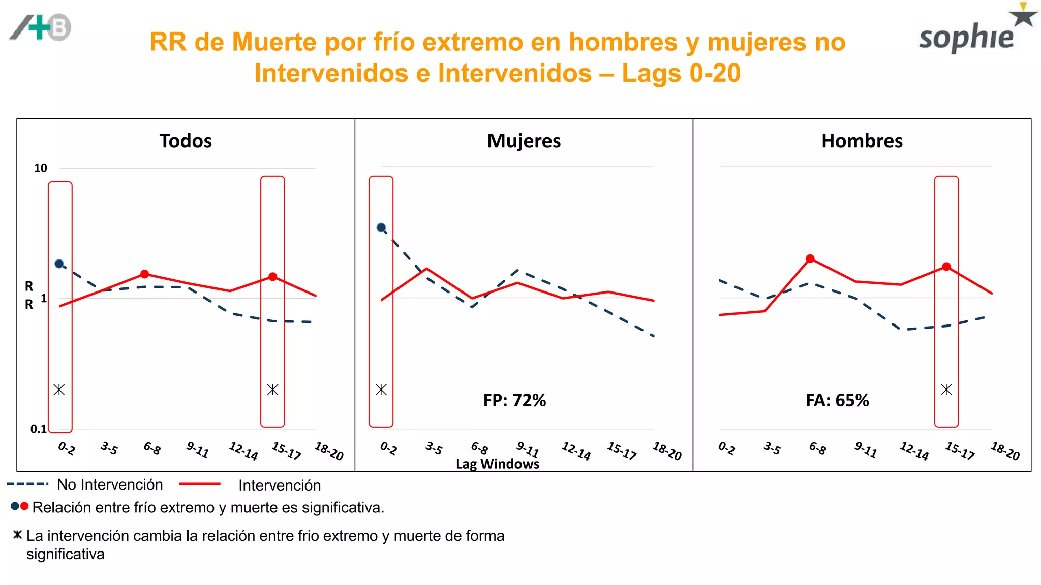 RR de Muerte por frío extremo en hombres y mujeres no
Intervenidos e Intervenidos – Lags 0-20
0.1
1
10
Todos Mujeres Hombres
R
R
Lag Windows
No Intervención Intervención
Relación entre frío extremo y muerte es significativa.
La intervención cambia la relación entre frio extremo y muerte de forma
significativa
FP: 72% FA: 65%
 