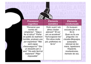 Processos 
cognitius 
Elements 
somàtics 
Elements 
conductuals 
“Pensaran que 
només dic 
ximpleries”. “Vaig a 
fer el ridícul” “Parlar 
en públic és realment 
horrible, produeix una 
por espantosa” “Mai 
seré capaç 
d'aconseguir-lo” “Sóc 
un desastre per a 
això” “Ho estic fent tot 
malament” “Pitjor 
impossible” 
“Estic suant i els 
altres s'estan 
adonant” “El cor 
em va accelerat” 
“Vull evaporar-me” 
“Em dóna molta 
por, prefereixo no 
fer-lo” 
Es busquen 
excuses per a no 
fer-lo 
Quan es fa una 
pregunta i no 
s'acaba Bloquejos, 
quequejos, 
retorçar-se les 
mans, repeticions 
freqüents, 
incoherències, 
tremolor de veu. 
 