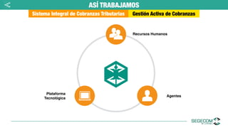 ASÍ TRABAJAMOS
Sistema Integral de Cobranzas Tributarias Gestión Activa de Cobranzas
Recursos Humanos
Plataforma
Tecnológica
Agentes
<
 