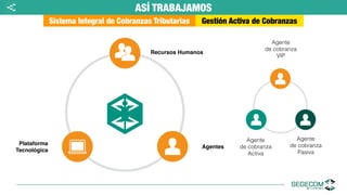 ASÍ TRABAJAMOS
Sistema Integral de Cobranzas Tributarias Gestión Activa de Cobranzas
Recursos Humanos
Plataforma
Tecnológica
Agentes
Agente
de cobranza
Activa
Agente
de cobranza
VIP
Agente
de cobranza
Pasiva
<
 