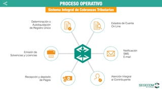 PROCESO OPERATIVO
Estados de Cuenta
On Line
Notiﬁcación
SMS
E-mail
Atención Integral
al Contribuyente
Recepción y depósito
de Pagos
Emisión de
Solvencias y Licencias
Determinación o
Autoliquidación
de Registro Único
Sistema Integral de Cobranzas Tributarias
<
Bs
Bs
Bs
✓
✓
 