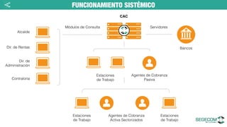 FUNCIONAMIENTO SISTÉMICO
Bs
Alcalde
Dir. de Rentas
Dir. de
Administración
Contraloría
Estaciones
de Trabajo
Agentes de Cobranza
Pasiva
Módulos de Consulta
Bancos
Estaciones
de Trabajo
Agentes de Cobranza
Activa Sectorizados
Estaciones
de Trabajo
Servidores
CAC
<
 