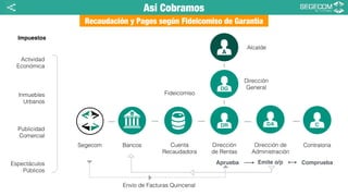 Así Cobramos
Bs
Actividad
Económica
Inmuebles
Urbanos
Publicidad
Comercial
Espectáculos
Públicos
Bancos
<
Recaudación y Pagos según Fideicomiso de Garantía
Impuestos
Segecom
DR DA C
DG
A
Cuenta
Recaudadora
Fideicomiso
Dirección
de Rentas
Dirección de
Administración
Contraloría
Dirección
General
Alcalde
Envío de Facturas Quincenal
Aprueba Emite o/p Comprueba
 