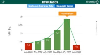 0
17,5
35
52,5
70
Año 2001 Año 2002 Año 2003 Año 2004 Año 2005 Año 2006
Gestión de Cobranza Total
14
18
25
42
10
Municipio Caroní
RESULTADOS
Mill.Bs.
65 Millardos
<
 