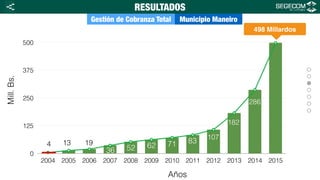 0
125
250
375
500
2004 2005 2006 2007 2008 2009 2010 2011 2012 2013 2014 2015
Mill.Bs.
Gestión de Cobranza Total Municipio Maneiro
RESULTADOS
4 13 19
36 52 62 71 83
107
182
Años
498 Millardos
<
286
 
