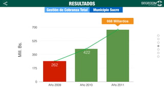 0
175
350
525
700
Año 2009 Año 2010 Año 2011
262
Gestión de Cobranza Total Municipio Sucre
RESULTADOS
Mill.Bs. 668 Millardos
422
<
 