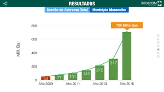 0
200
400
600
800
Año 2009 Año 2011 Año 2013 Año 2015
Gestión de Cobranza Total Municipio Maracaibo
RESULTADOS
Mill.Bs.
53 77 101
145
215
706 Millardos
<
317
 